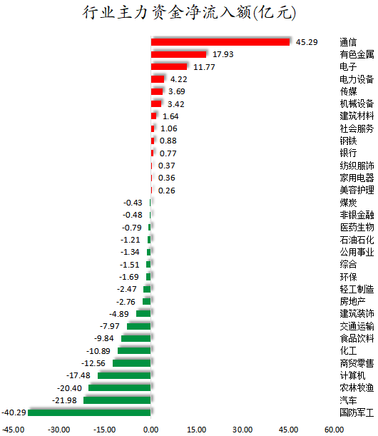 行业主力资金净流入.png