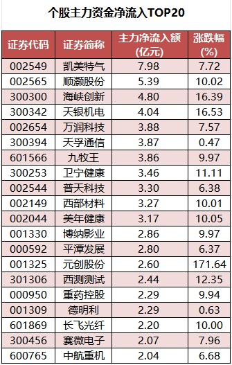 个股主力资金净流入TOP20.png