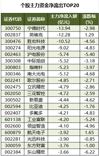 个股主力资金净流出TOP20.png