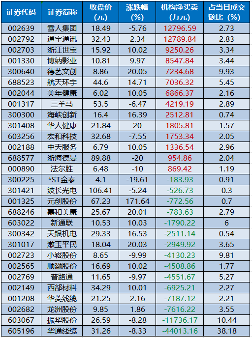 1766049362852443.png 龙虎榜机构净买入的个股.png