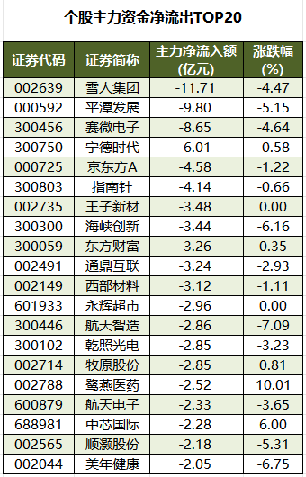 个股主力资金净流出TOP20.png