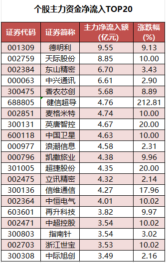 个股主力资金净流入TOP20.png
