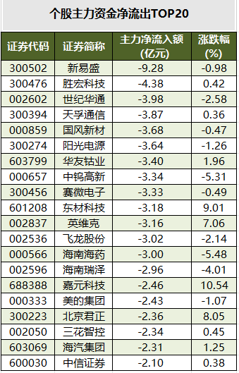 个股主力资金净流出TOP20.png
