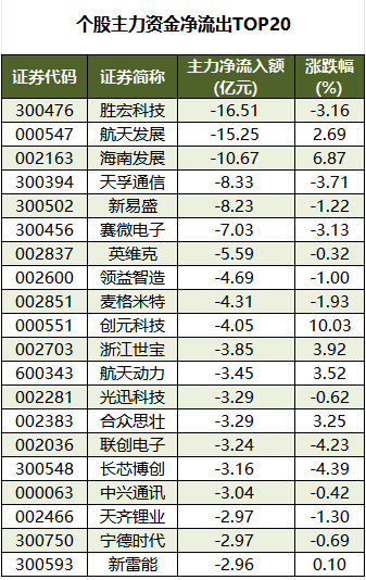个股主力资金净流出TOP20.png
