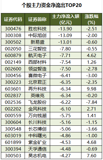 个股主力资金净流出TOP20.png
