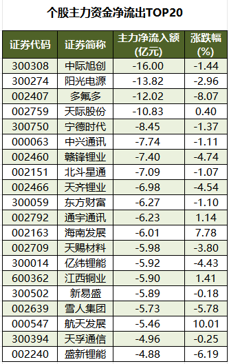 个股主力资金净流出TOP20.png
