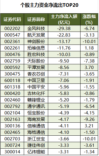 个股主力资金净流出TOP20.png