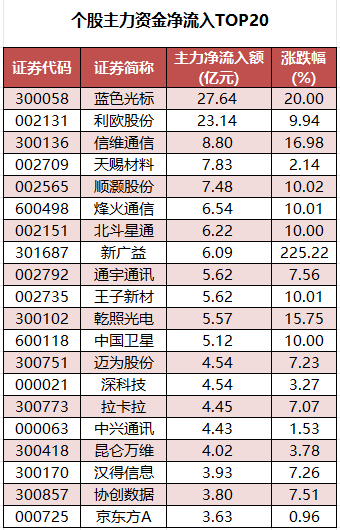 个股主力资金净流入TOP20.png