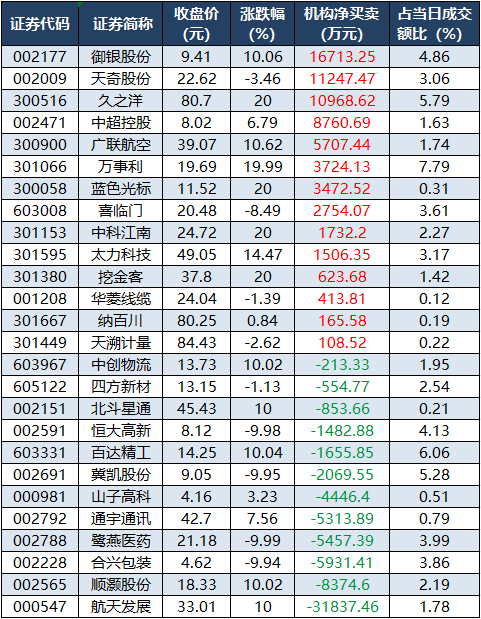 1767172556144551.png 龙虎榜机构净买入的个股.png