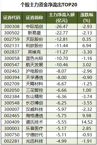 个股主力资金净流出TOP20.png