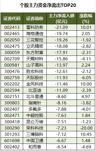 个股主力资金净流出TOP20.png