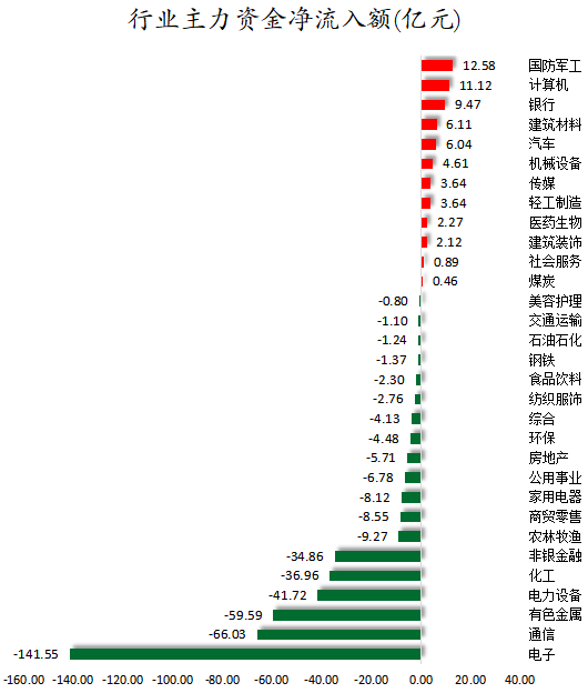 行业主力资金净流入额.png