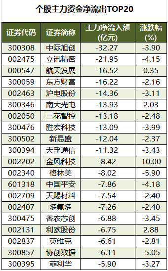 个股主力资金净流出TOP20.png