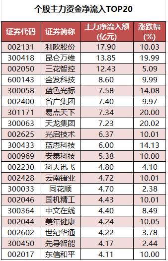 个股主力资金净流入TOP20.png