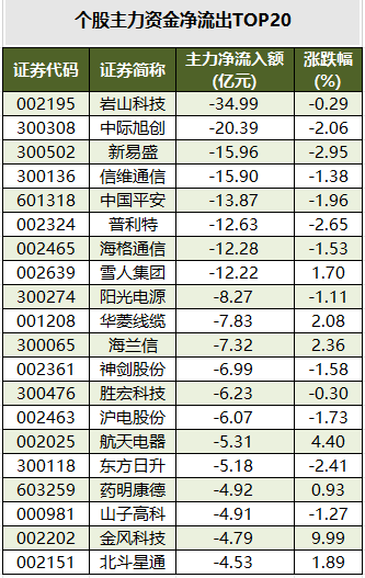 个股主力资金净流出TOP20.png