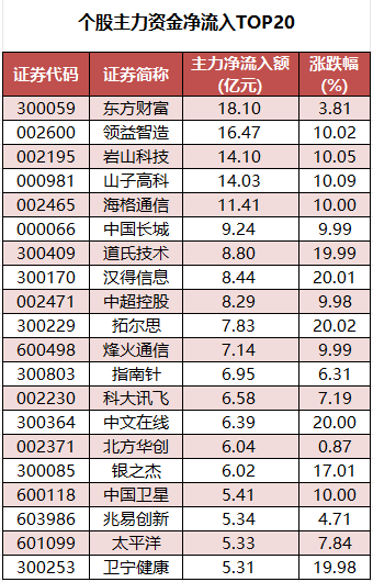 个股主力资金净流入TOP20.png