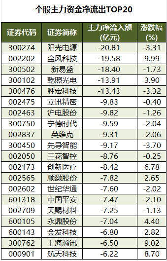 个股主力资金净流出TOP20.png