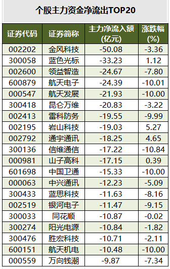 个股主力资金净流出TOP20.png