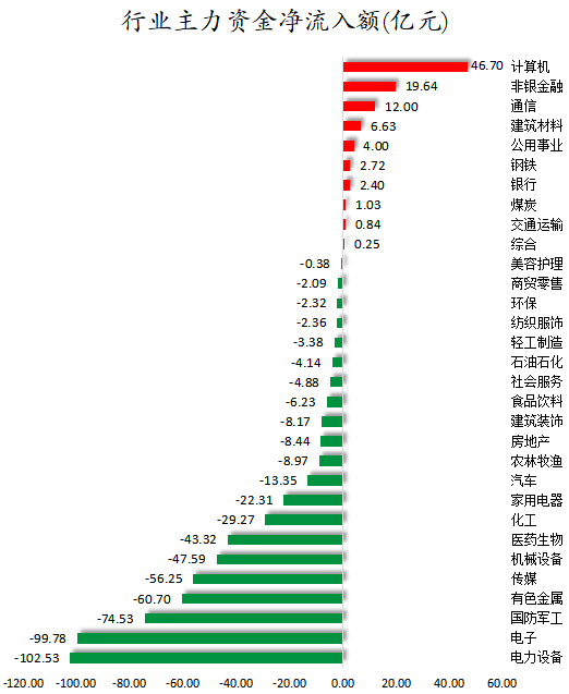 行业主力资金净流入额.png