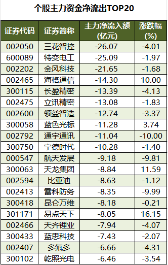 个股主力资金净流出TOP20.png