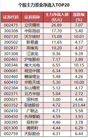个股主力资金净流入TOP20.png