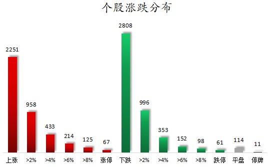 个股涨跌分布.png