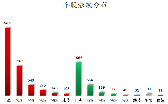 个股涨跌分布.png