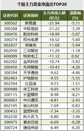 个股主力资金净流出TOP20.png