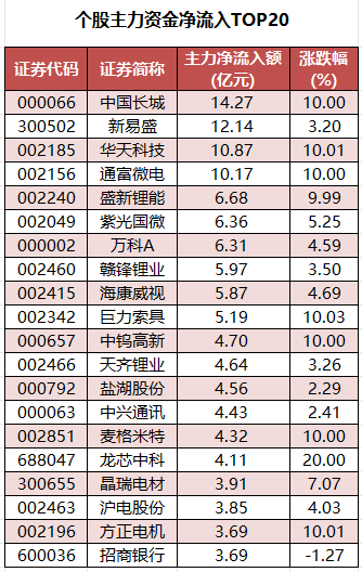 个股主力资金净流入TOP20.png