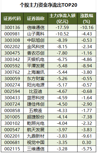 个股主力资金净流出TOP20.png