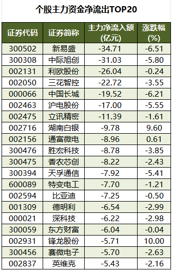 个股主力资金净流出TOP20.png