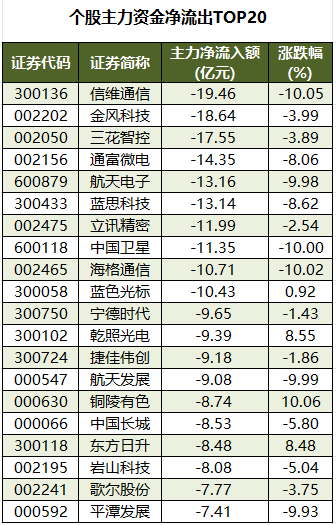 个股主力资金净流出TOP20.png