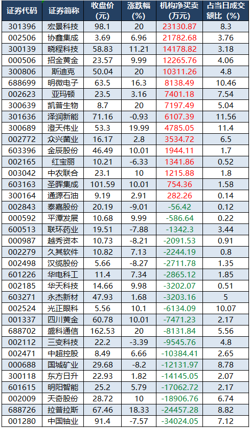 1769505296423213.png 龙虎榜机构净买入的个股.png