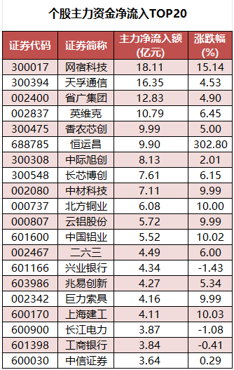个股主力资金净流入TOP20.png