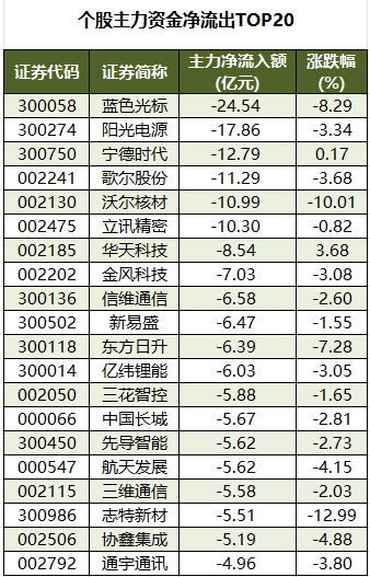个股主力资金净流出TOP20.png