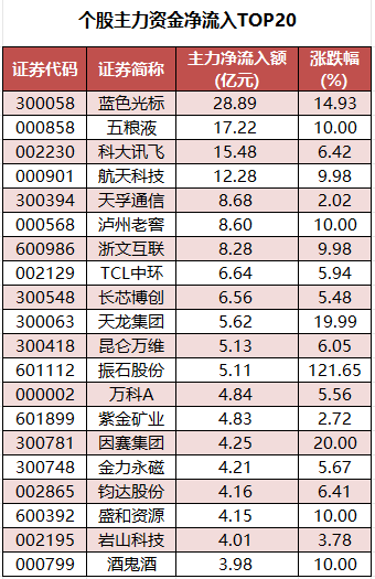 个股主力资金净流入TOP20.png