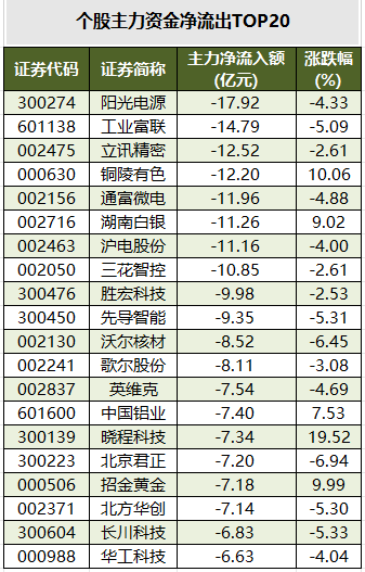 个股主力资金净流出TOP20.png