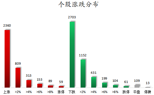 个股涨跌分布.png