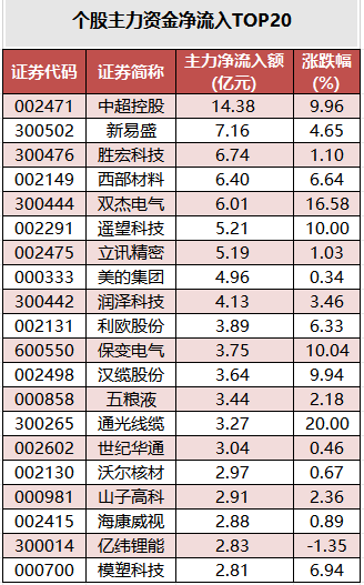 个股主力资金净流入TOP20.png