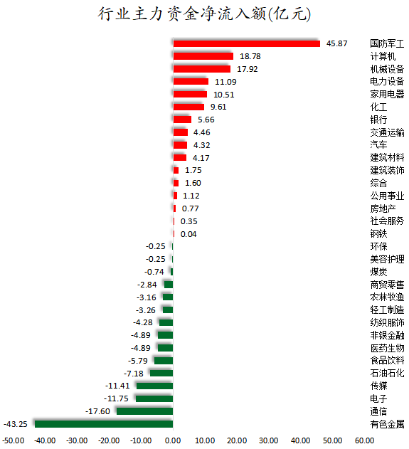 1770110138775004.png 行业主力资金净流入额.png