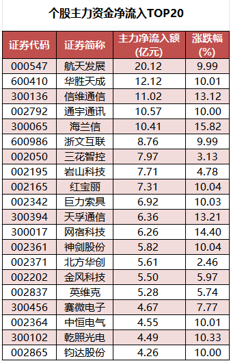 1770110144464864.png 个股主力资金净流入TOP20.png