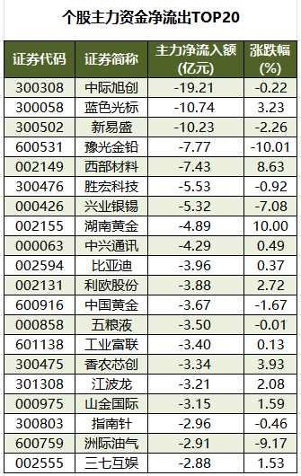 1770110149449630.png 个股主力资金净流出TOP20.png