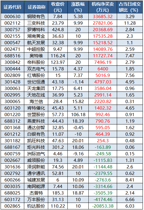 1770110158394880.png 龙虎榜机构净买入的个股.png