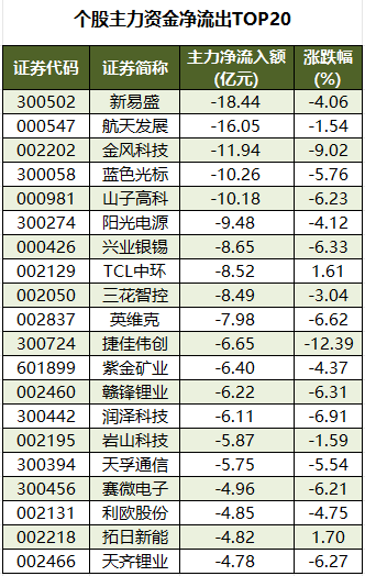 个股主力资金净流出TOP20.png