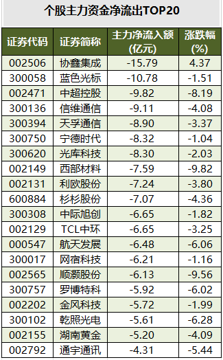 个股主力资金净流出TOP20.png