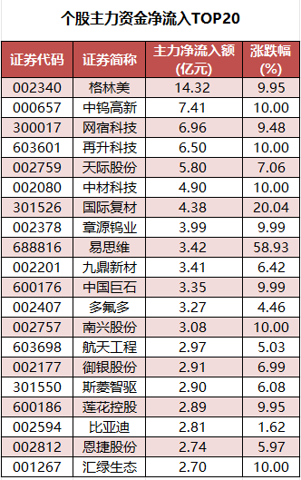 个股主力资金净流入TOP20.png