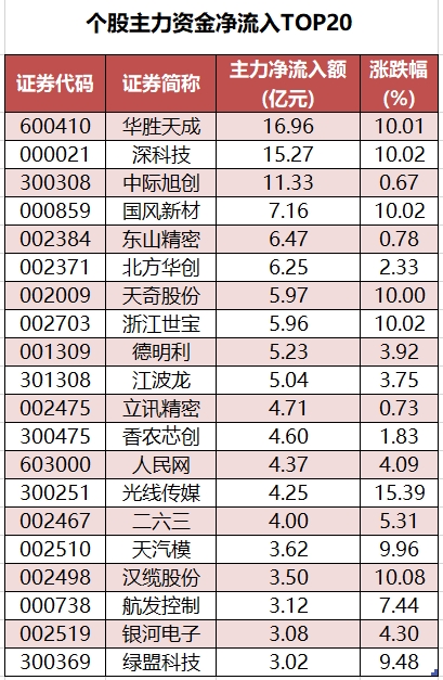 个股主力资金净流入TOP20.png