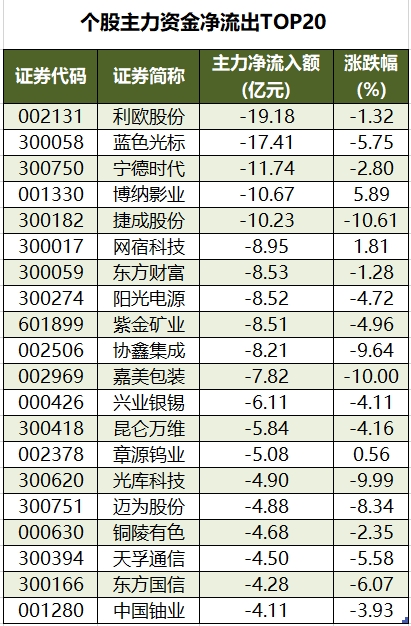 个股主力资金净流出TOP20.png