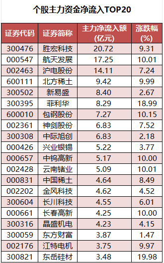 个股主力资金净流入TOP20.png