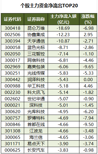 个股主力资金净流出TOP20.png